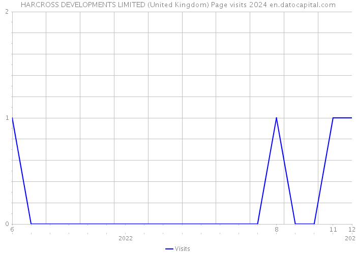HARCROSS DEVELOPMENTS LIMITED (United Kingdom) Page visits 2024 