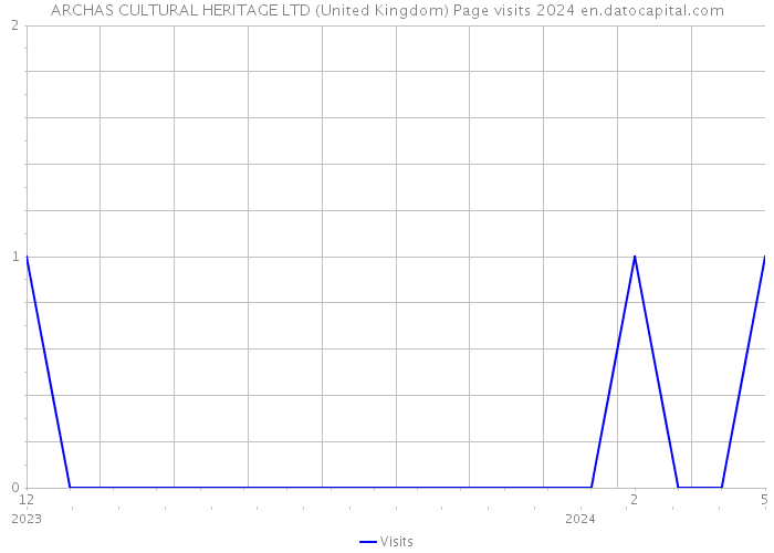 ARCHAS CULTURAL HERITAGE LTD (United Kingdom) Page visits 2024 