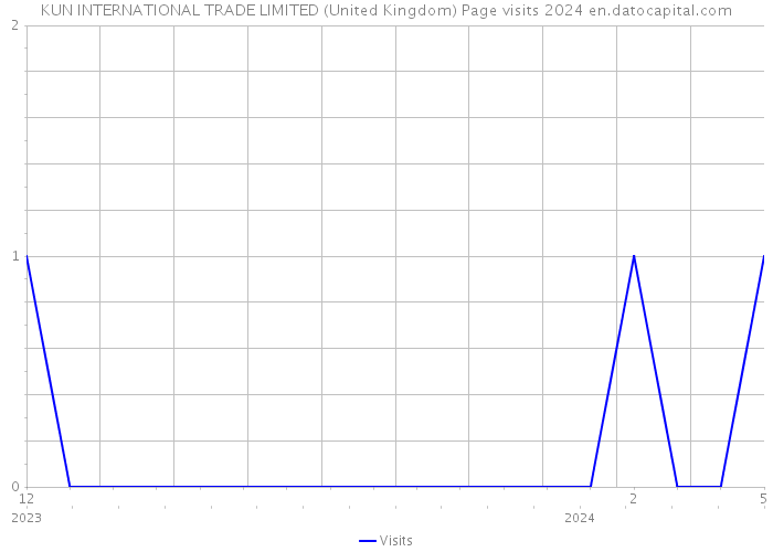 KUN INTERNATIONAL TRADE LIMITED (United Kingdom) Page visits 2024 