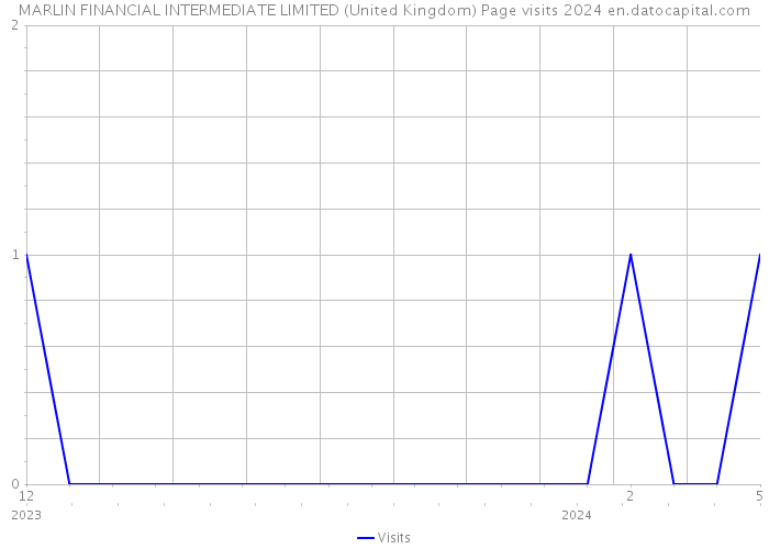 MARLIN FINANCIAL INTERMEDIATE LIMITED (United Kingdom) Page visits 2024 