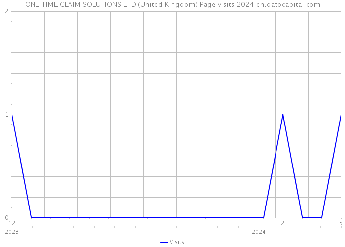 ONE TIME CLAIM SOLUTIONS LTD (United Kingdom) Page visits 2024 
