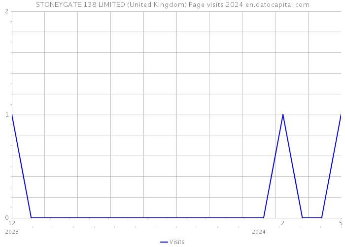 STONEYGATE 138 LIMITED (United Kingdom) Page visits 2024 
