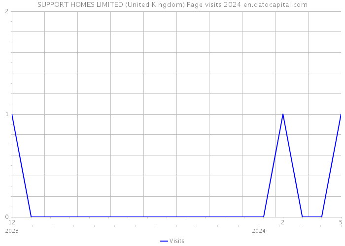 SUPPORT HOMES LIMITED (United Kingdom) Page visits 2024 