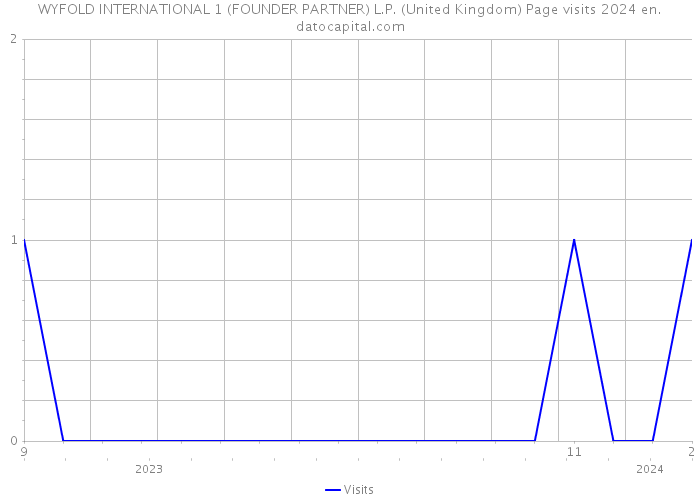 WYFOLD INTERNATIONAL 1 (FOUNDER PARTNER) L.P. (United Kingdom) Page visits 2024 