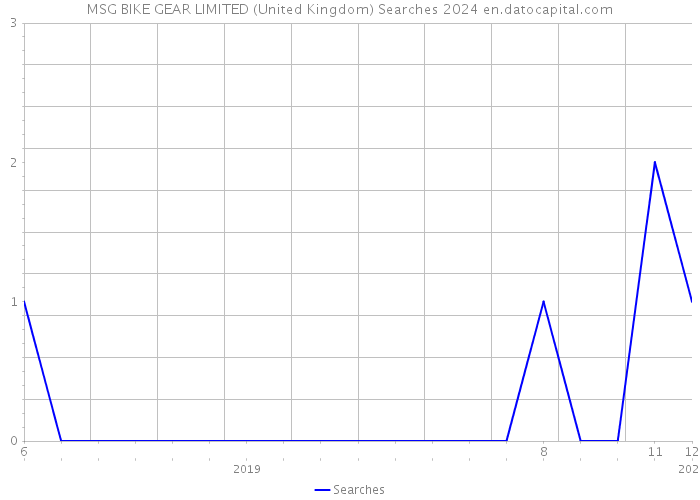 MSG BIKE GEAR LIMITED (United Kingdom) Searches 2024 