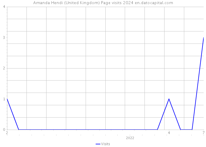 Amanda Hendi (United Kingdom) Page visits 2024 