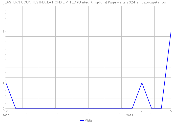 EASTERN COUNTIES INSULATIONS LIMITED (United Kingdom) Page visits 2024 