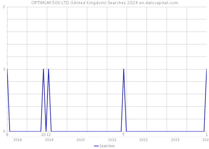OPTIMUM 500 LTD (United Kingdom) Searches 2024 