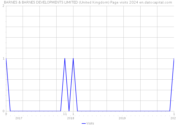 BARNES & BARNES DEVELOPMENTS LIMITED (United Kingdom) Page visits 2024 