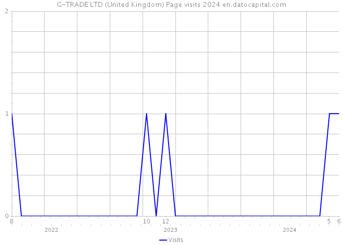 G-TRADE LTD (United Kingdom) Page visits 2024 