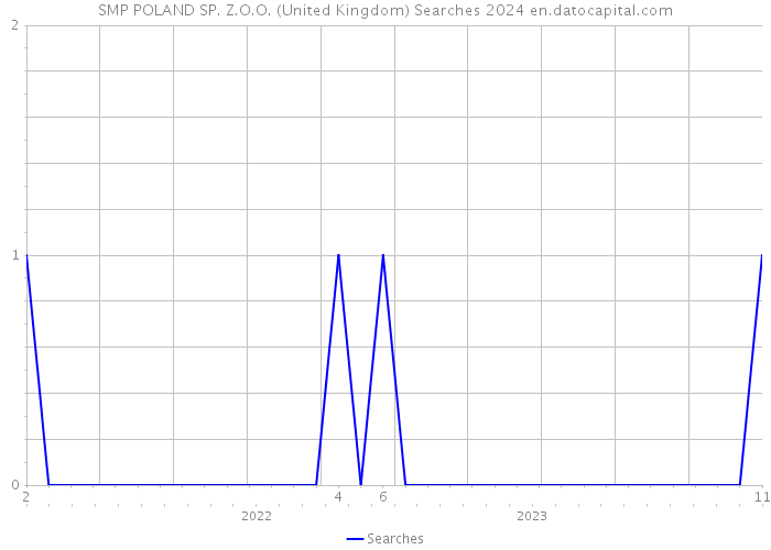 SMP POLAND SP. Z.O.O. (United Kingdom) Searches 2024 