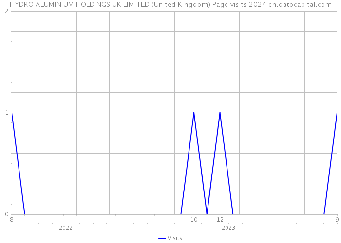 HYDRO ALUMINIUM HOLDINGS UK LIMITED (United Kingdom) Page visits 2024 