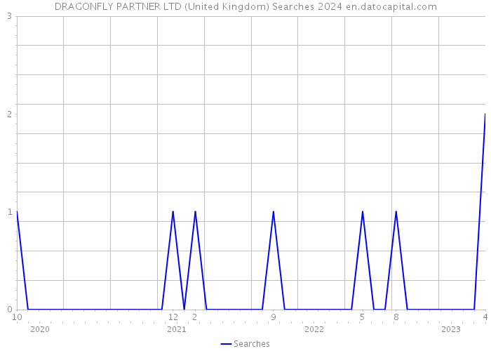 DRAGONFLY PARTNER LTD (United Kingdom) Searches 2024 