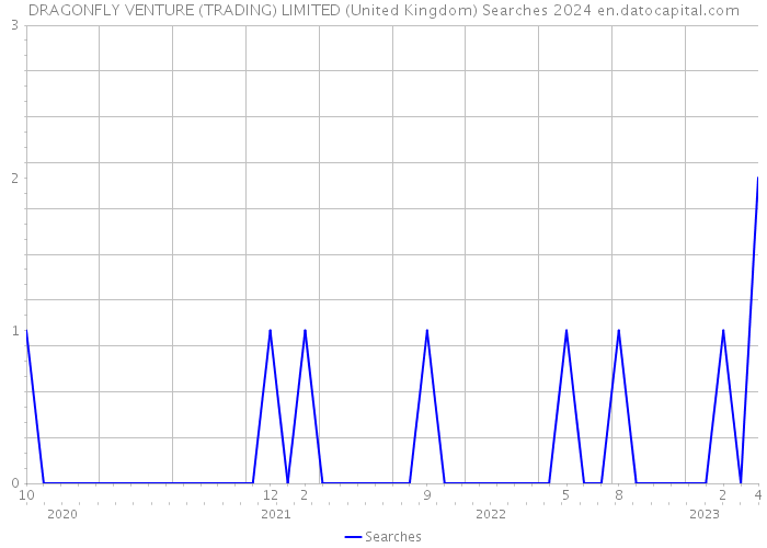 DRAGONFLY VENTURE (TRADING) LIMITED (United Kingdom) Searches 2024 
