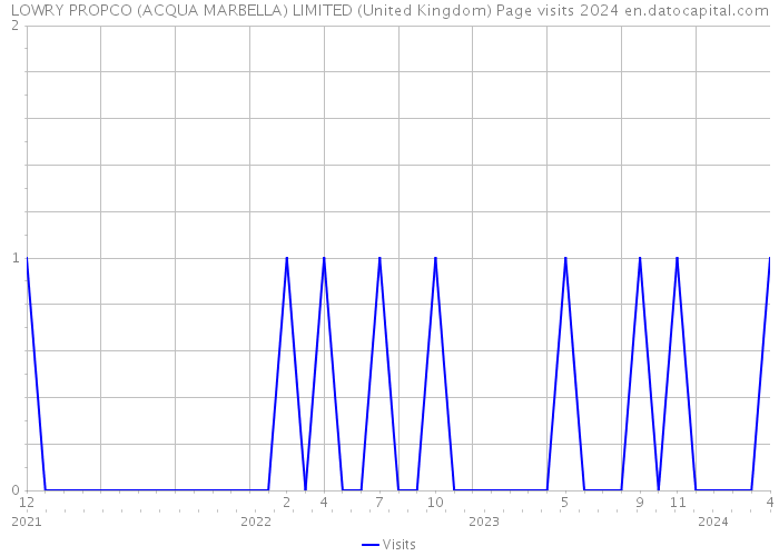 LOWRY PROPCO (ACQUA MARBELLA) LIMITED (United Kingdom) Page visits 2024 