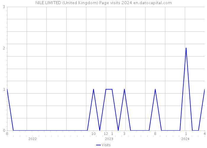 NILE LIMITED (United Kingdom) Page visits 2024 