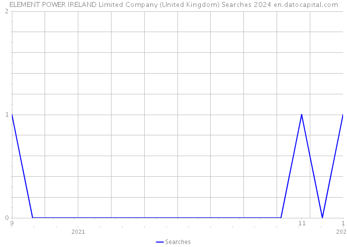 ELEMENT POWER IRELAND Limited Company (United Kingdom) Searches 2024 