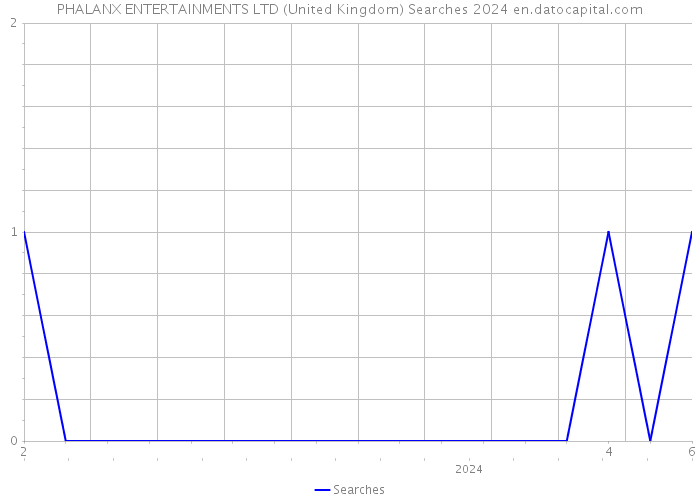 PHALANX ENTERTAINMENTS LTD (United Kingdom) Searches 2024 