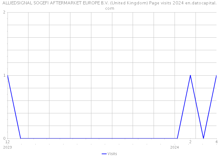 ALLIEDSIGNAL SOGEFI AFTERMARKET EUROPE B.V. (United Kingdom) Page visits 2024 