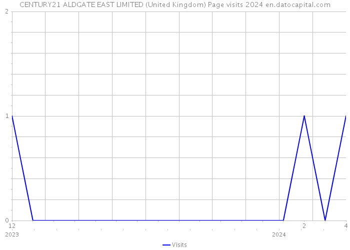 CENTURY21 ALDGATE EAST LIMITED (United Kingdom) Page visits 2024 