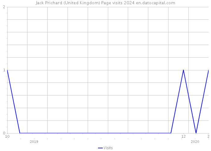 Jack Prichard (United Kingdom) Page visits 2024 