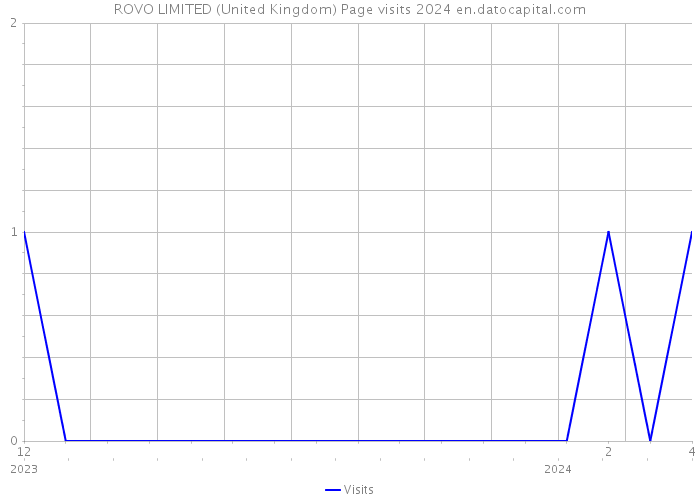 ROVO LIMITED (United Kingdom) Page visits 2024 