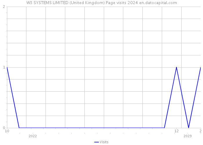 W3 SYSTEMS LIMITED (United Kingdom) Page visits 2024 