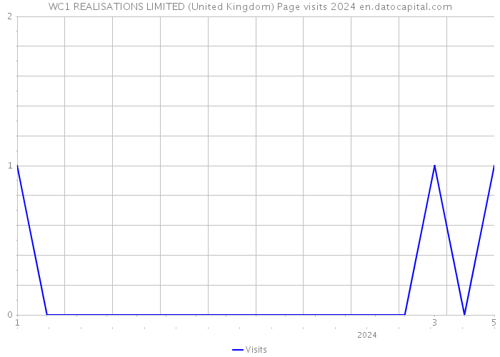 WC1 REALISATIONS LIMITED (United Kingdom) Page visits 2024 