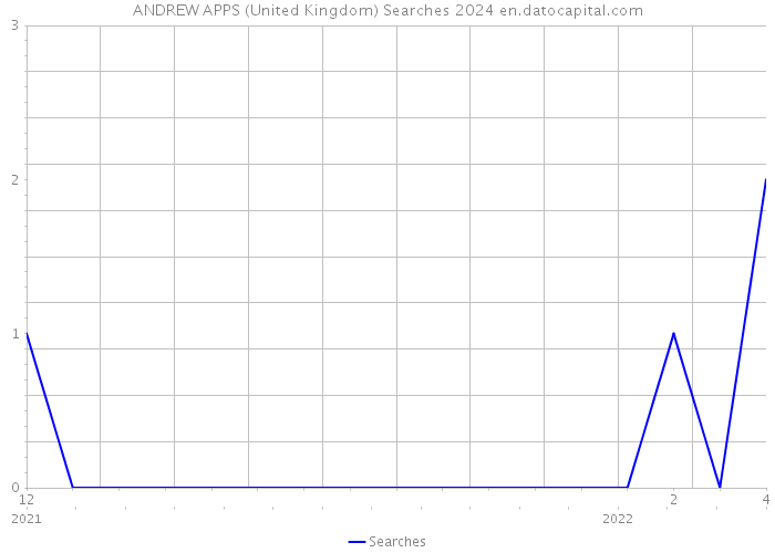 ANDREW APPS (United Kingdom) Searches 2024 