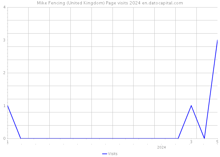 Mike Fencing (United Kingdom) Page visits 2024 