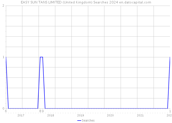EASY SUN TANS LIMITED (United Kingdom) Searches 2024 