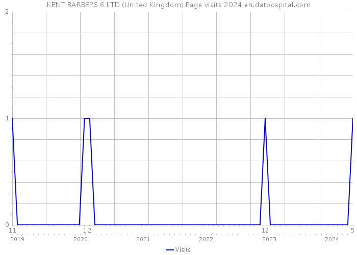 KENT BARBERS 6 LTD (United Kingdom) Page visits 2024 