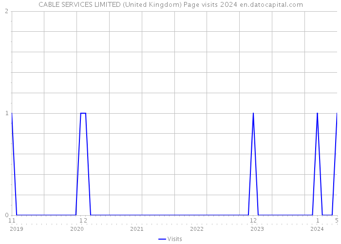 CABLE SERVICES LIMITED (United Kingdom) Page visits 2024 