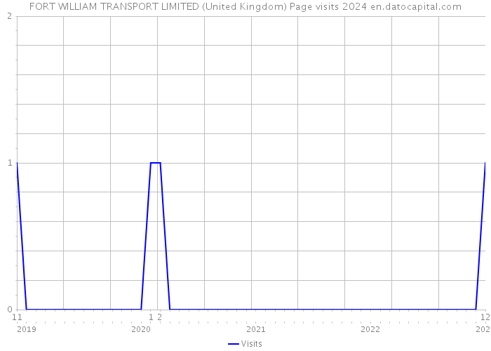 FORT WILLIAM TRANSPORT LIMITED (United Kingdom) Page visits 2024 