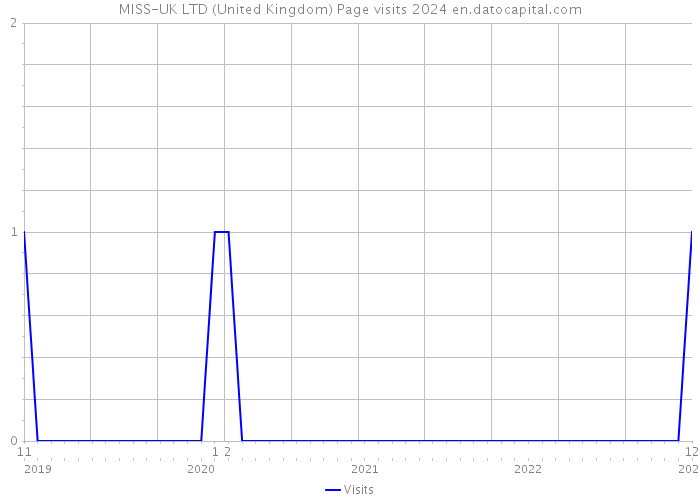 MISS-UK LTD (United Kingdom) Page visits 2024 