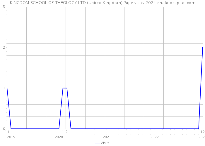 KINGDOM SCHOOL OF THEOLOGY LTD (United Kingdom) Page visits 2024 