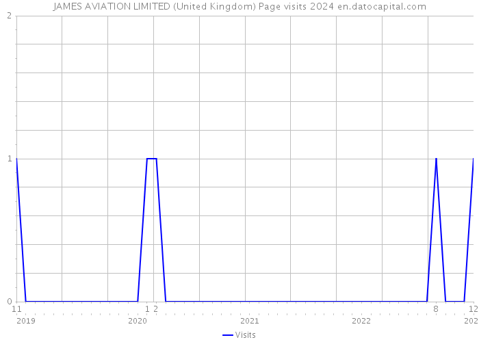 JAMES AVIATION LIMITED (United Kingdom) Page visits 2024 