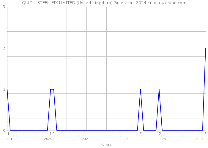 QUICK-STEEL-FIX LIMITED (United Kingdom) Page visits 2024 