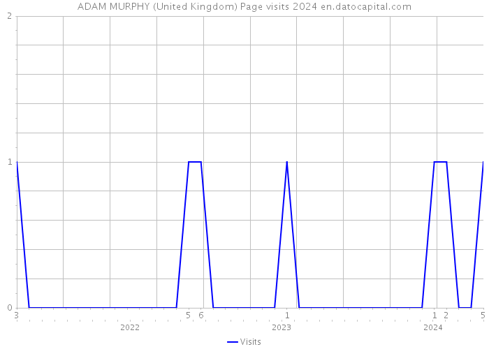 ADAM MURPHY (United Kingdom) Page visits 2024 