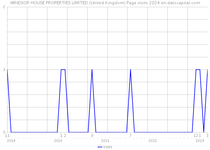 WINDSOR HOUSE PROPERTIES LIMITED (United Kingdom) Page visits 2024 