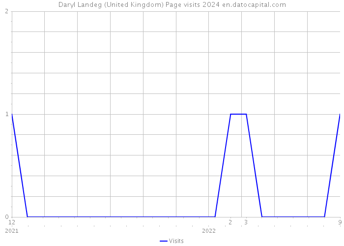 Daryl Landeg (United Kingdom) Page visits 2024 