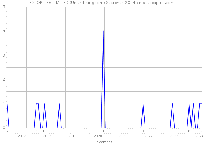 EXPORT 56 LIMITED (United Kingdom) Searches 2024 