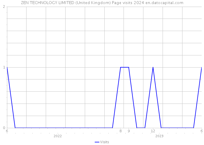 ZEN TECHNOLOGY LIMITED (United Kingdom) Page visits 2024 