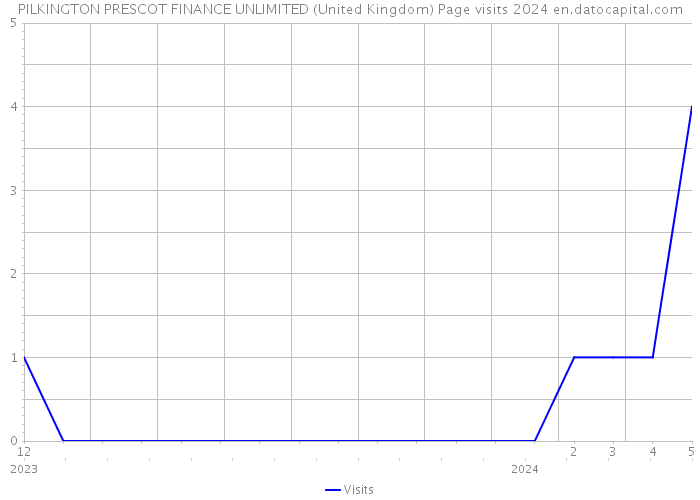 PILKINGTON PRESCOT FINANCE UNLIMITED (United Kingdom) Page visits 2024 