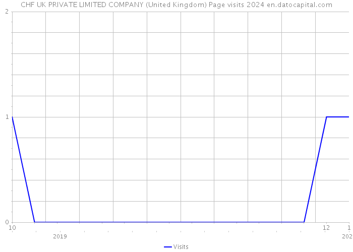 CHF UK PRIVATE LIMITED COMPANY (United Kingdom) Page visits 2024 