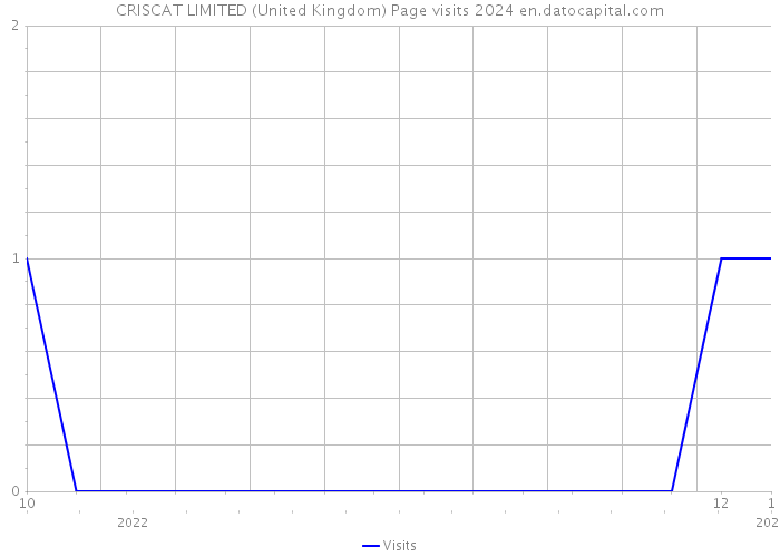 CRISCAT LIMITED (United Kingdom) Page visits 2024 