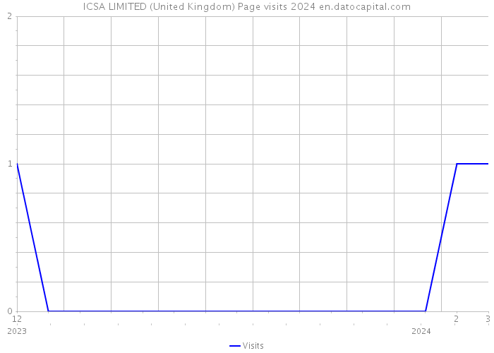 ICSA LIMITED (United Kingdom) Page visits 2024 
