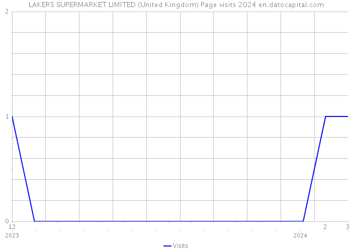 LAKERS SUPERMARKET LIMITED (United Kingdom) Page visits 2024 
