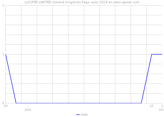 LUCIFER LIMITED (United Kingdom) Page visits 2024 