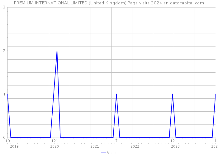 PREMIUM INTERNATIONAL LIMITED (United Kingdom) Page visits 2024 